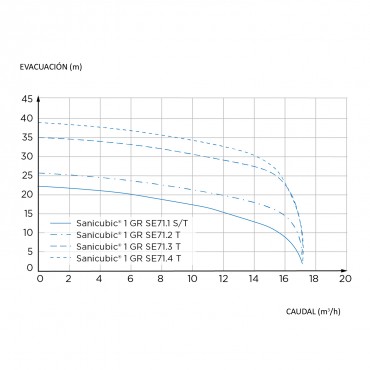 estación bombeo - SANICUBIC 1 GR - curvas de rendimiento
