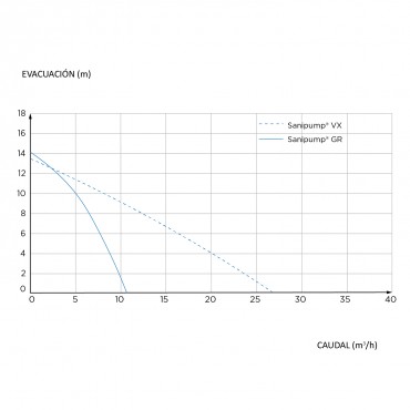 bomba sumergible - SANIPUMP GR/VX - curvas de rendimiento