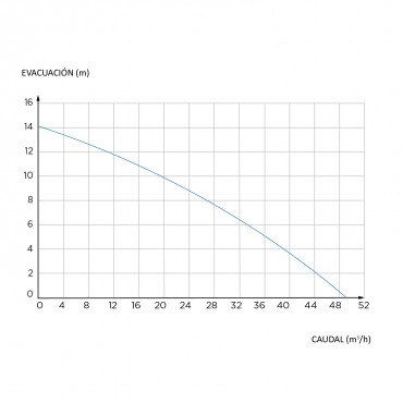 bomba sumergible - SANIPUMP SLD - curva de rendimiento